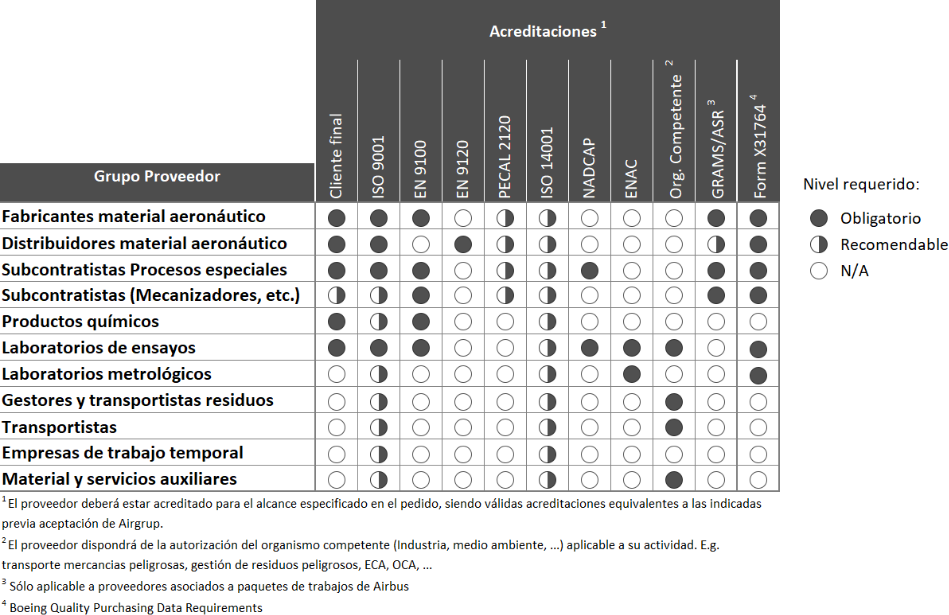 Requisitos específicos